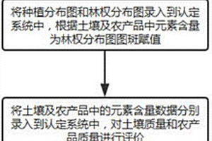 富硒农产品产地的认定方法及系统