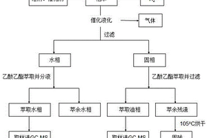 催化液化稻草制备生物基酚类化合物的方法