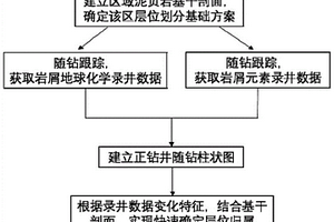 确定陆相泥页岩层位归属的方法