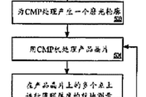 半导体晶片磨光的方法和系统