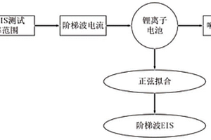 基于阶梯波的锂离子电池EIS低频段在线测量方法