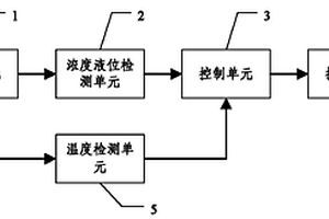 半导体清洗液管理装置及方法