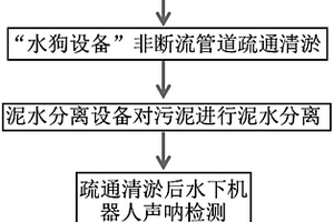 大型管道非断流疏通清淤施工方法
