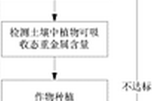 重金属污染农田的治理方法