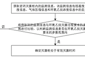 环氧乙烷灭菌监测方法及装置