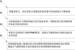 城市大气颗粒物来源解析方法