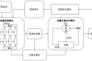 基于数据中心网络流量预测与学习的智能节能控制方法