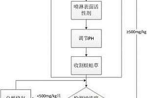 砷污染土壤变周期性复合修复方法
