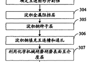 制作扩散阻挡层的方法