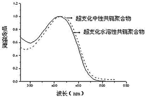 超支化水溶性共轭聚合物及其制备方法