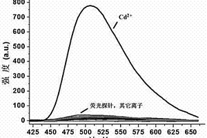 基于多齿吡啶类喹喔啉荧光探针的制备方法和应用
