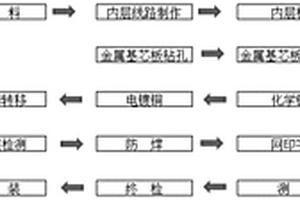 多层夹芯金属基电路板生产方法