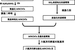 利用功能化碳纳米管为敏感材料的微悬臂梁传感器的方法