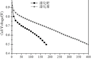质子交换膜燃料电池电堆的活化方法