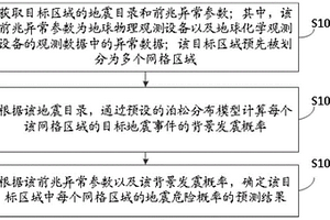 地震危险概率预测方法和装置