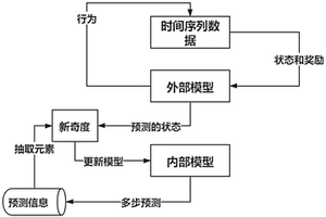 基于多步新奇度的时态序列迭代预测算法、介质和设备