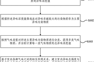 室内异味强度评价方法及装置