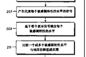 便携通信装置和相应的操作方法