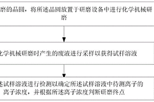 研磨设备及研磨方法