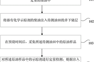 确定油藏储量的方法和装置