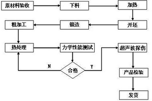 镍基高温合金锻件的制造方法