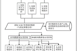 智能安全实验室控制系统