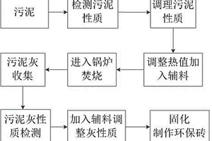 以污泥灰为主原料的环保用砖的制备方法