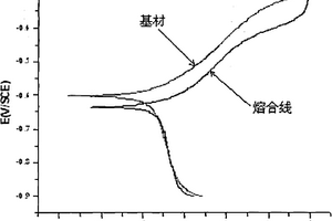 用微区腐蚀电流密度测量焊管沟槽腐蚀敏感性的方法