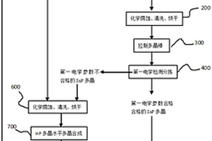 富铟磷化铟多晶料的循环利用方法