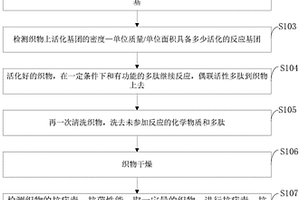 具有抗病毒、抗细菌的多肽新型材料的制备方法