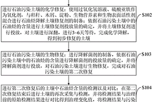 对石油污染土壤进行生物修复的方法