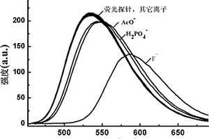 基于吲哚咔唑的荧光探针及其制备方法和应用