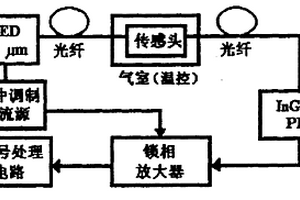 溶胶-凝胶薄膜气敏传感器制造方法