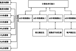 作业场所危害因素在线监测装置