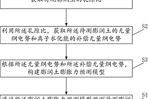 考虑离子水化能的膨润土膨胀力预测方法及系统