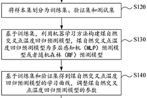 基于机器学习的煤自燃倾向性预测方法