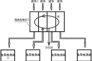 多通道智能型阳离子交换系统