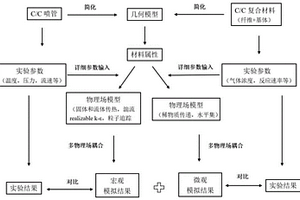 固体火箭发动机C/C复合材料喷管烧蚀行为建模仿真方法