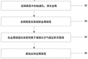 基于石墨烯-CMOS单片集成的探测器芯片的制备方法及系统
