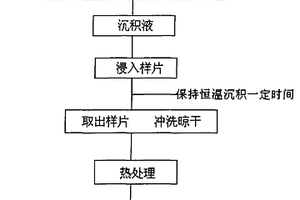 在紫铜表面制备纳米厚度的薄膜表面的方法