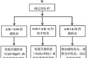 快速、高效调控煤灰流动温度的方法