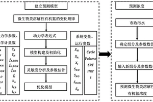 污水中微生物类溶解性有机氮的预测模型及其应用