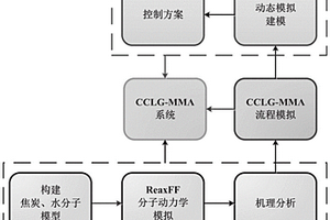 基于多尺度模拟的高效生产甲基丙烯酸甲酯的方法
