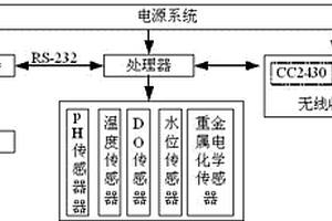 基于RFID和无线传感网络的水质监测预警系统