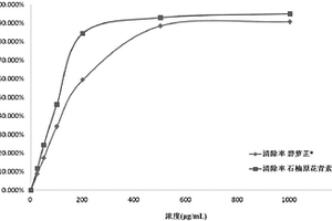 石楠原花青素及其制备方法和应用