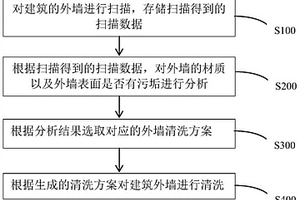 非接触式宽幅外墙清洗方法及系统