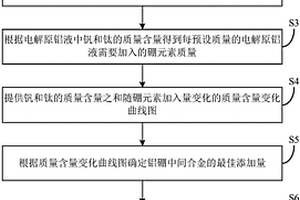 铝锭的制备方法