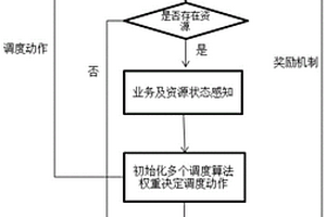 天地空一体化网络中面向综合效益的资源智能化协同调度方法
