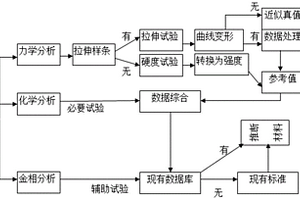 冷冲压成形金属零件用材逆向推导的方法