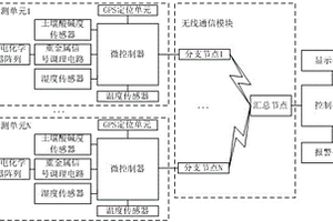 农耕土壤监测系统的控制方法
